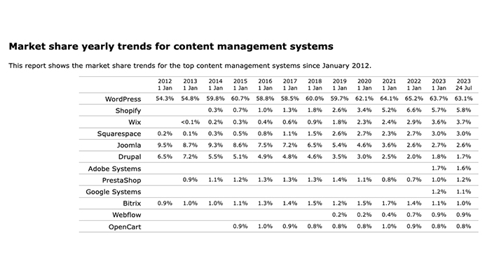 market share yearly trends for cms
