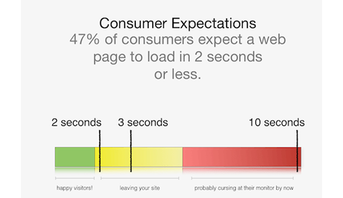 Statistics of Web Page Load