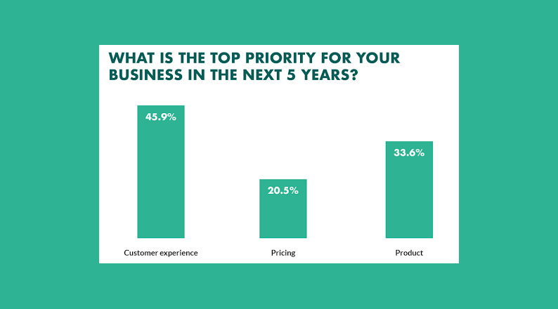 Business's Top Priority in the Next 5 Years