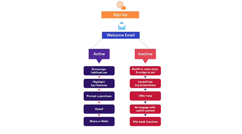 Emails Engagement