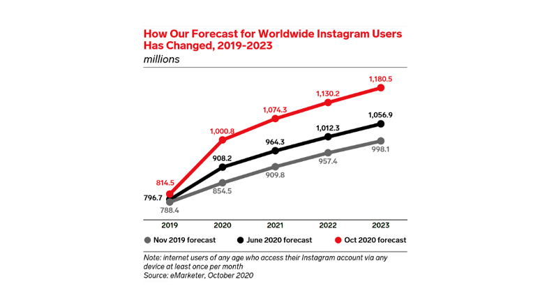 Forecast For Worldwide Instagram Users
