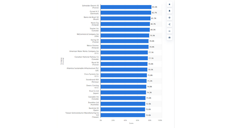 Leading Sustainable Corporations Statistics