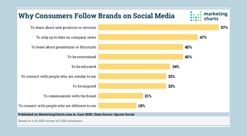 why-people-follow-brands-on-social-media